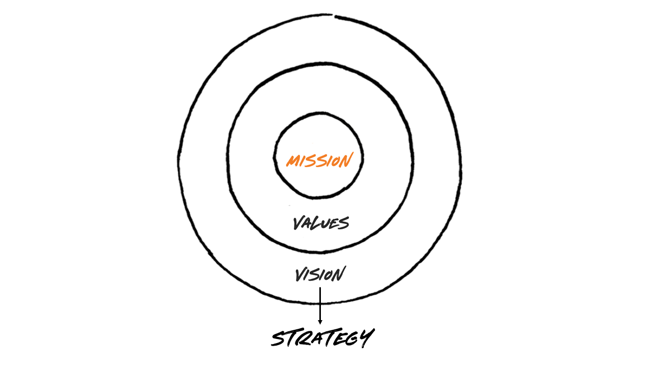 Vision to Strategy